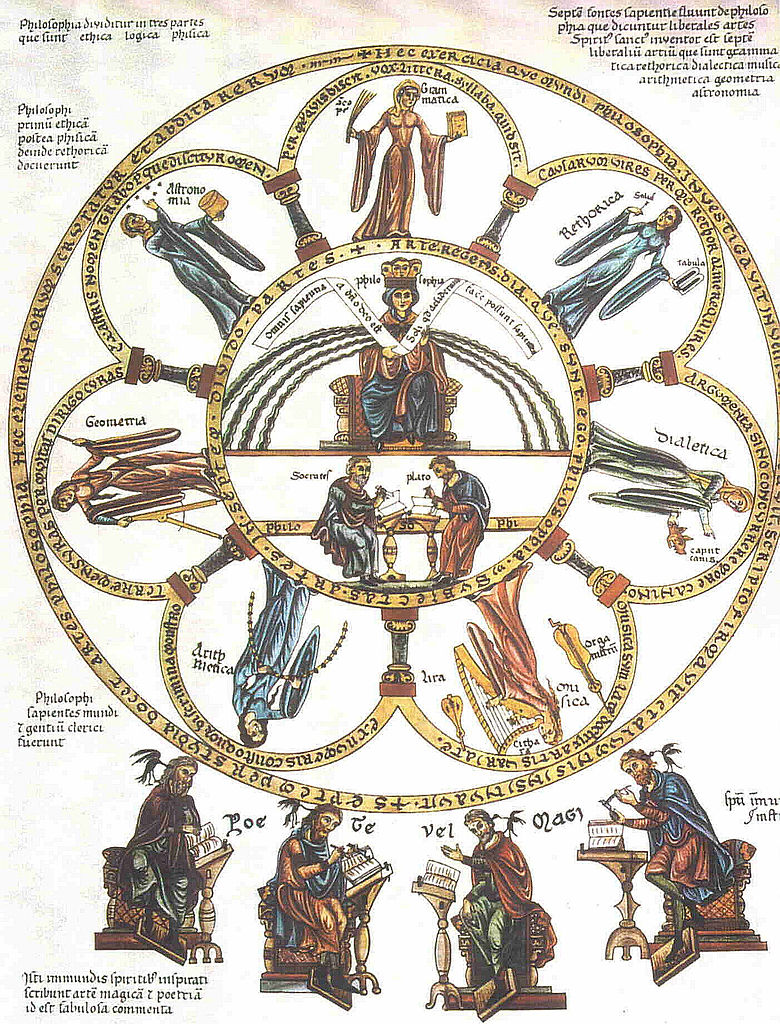 Philosophia et septem artes liberales, "philosophy and the seven liberal arts." From the Hortus deliciarum of Herrad of Landsberg (12th century)
