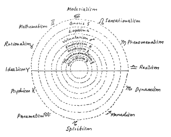 Circular diagram with seven concentric circles giving the names of seven planetary moods and the outer circle divided into twelve equal parts for each of the twelve zodiac signs and their equivalent worldviews.